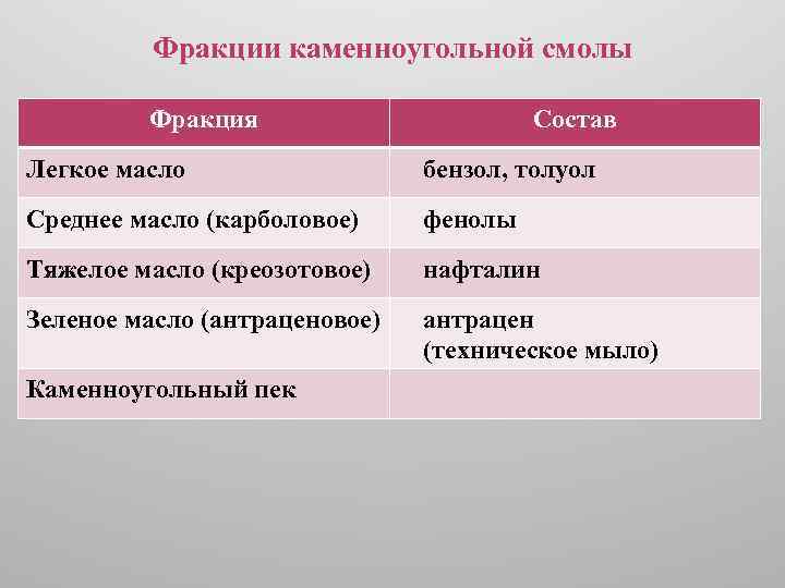 Фракции каменноугольной смолы Фракция Состав Легкое масло бензол, толуол Среднее масло (карболовое) фенолы Тяжелое