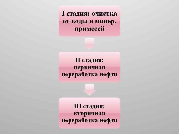 I стадия: очистка от воды и минер. примесей II стадия: первичная переработка нефти III