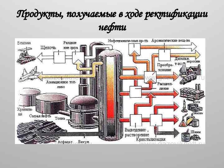 Продукты, получаемые в ходе ректификации нефти 