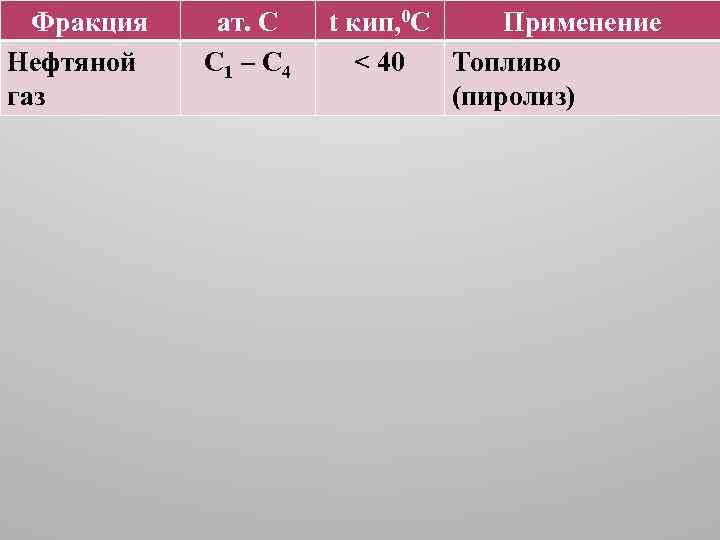 Фракция Нефтяной газ ат. С С 1 – С 4 t кип, 0 С