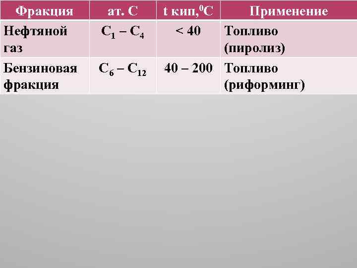 Фракция Нефтяной газ Бензиновая фракция ат. С С 1 – С 4 С 6