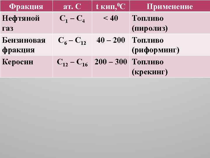 Фракция Нефтяной газ Бензиновая фракция Керосин ат. С С 1 – С 4 С