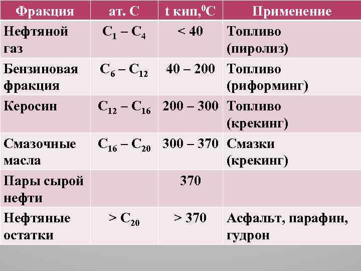 Перечислите фракции