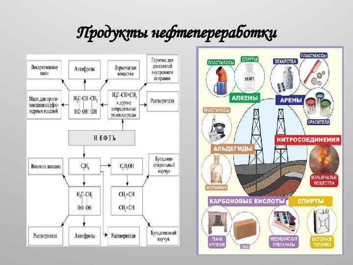 Продукты нефтепереработки 