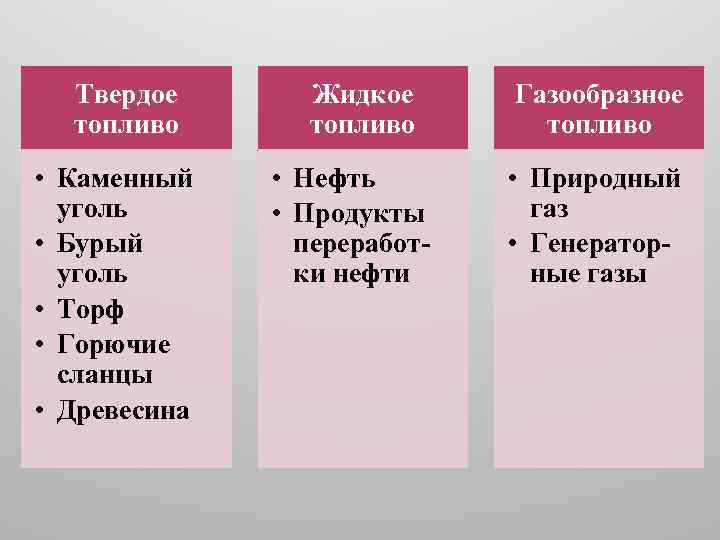 Твердое топливо • Каменный уголь • Бурый уголь • Торф • Горючие сланцы •