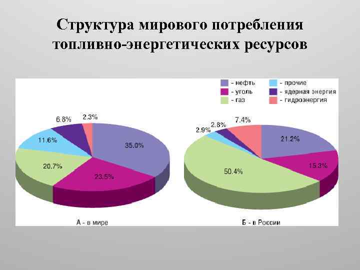 Структура мирового потребления топливно-энергетических ресурсов 