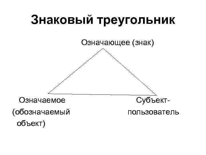 Знаковый треугольник Означающее (знак) Означаемое (обозначаемый объект) Субъектпользователь 
