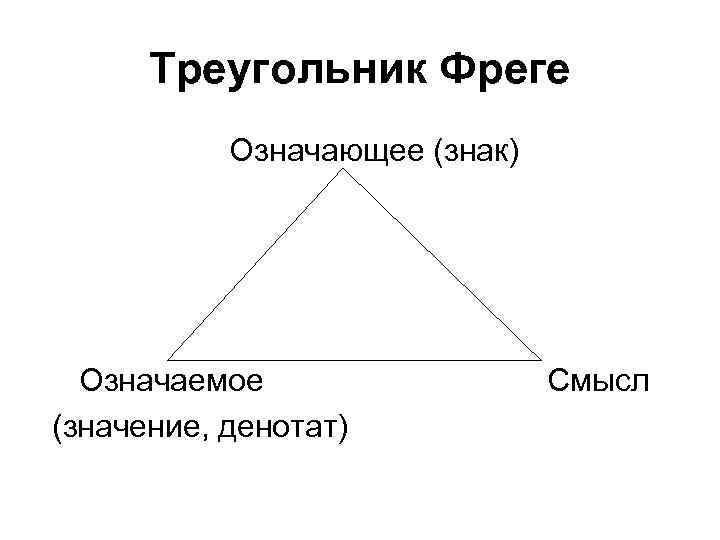 Треугольник Фреге Означающее (знак) Означаемое (значение, денотат) Смысл 