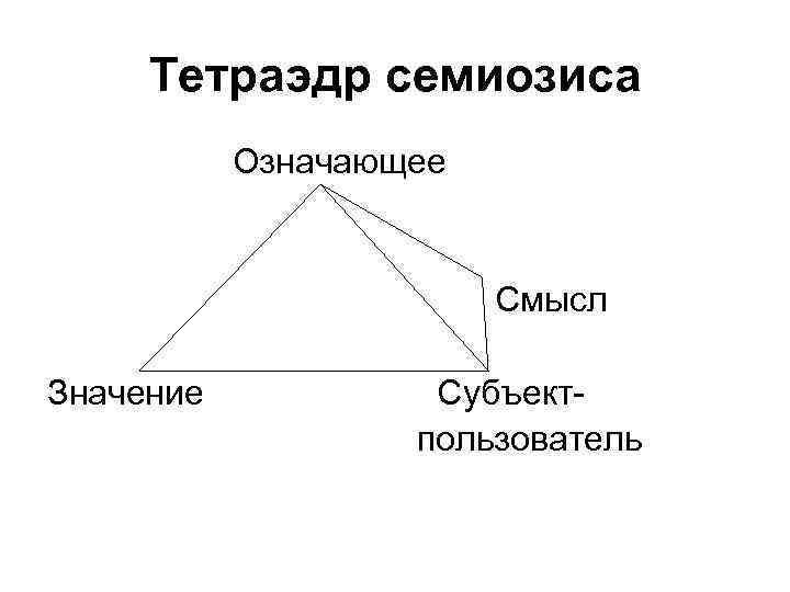 Тетраэдр семиозиса Означающее Смысл Значение Субъектпользователь 