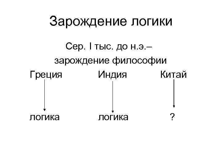 Зарождение логики Сер. I тыс. до н. э. – зарождение философии Греция Индия Китай