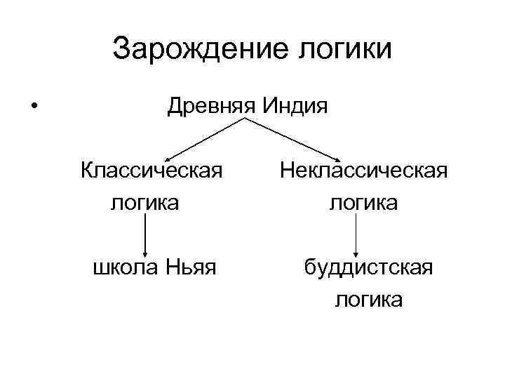 Логос в логике это. Неклассические логики. Виды неклассических логик. Логика древнего Востока.