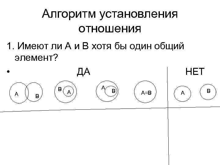 Алгоритм установления отношения 1. Имеют ли А и В хотя бы один общий элемент?