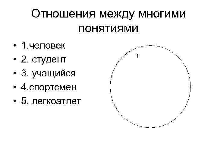 Отношения между многими понятиями • • • 1. человек 2. студент 3. учащийся 4.