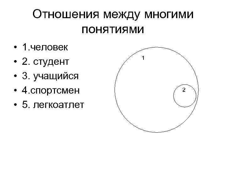 Отношения между многими понятиями • • • 1. человек 2. студент 3. учащийся 4.