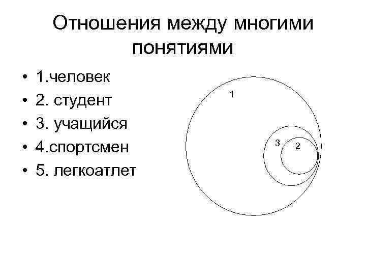 Отношения между объемами понятий. Отношения между понятиями. Отношения между понятиями изображаются. Отношения между понятиями изображаются кругами. Человек спортсмен студент круги Эйлера.