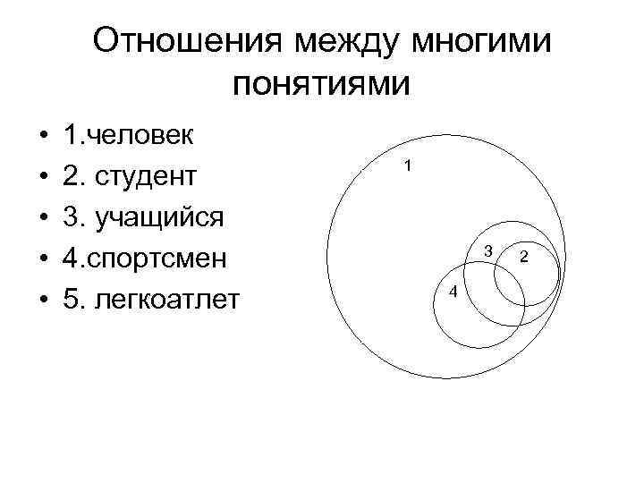 Отношения между многими понятиями • • • 1. человек 2. студент 3. учащийся 4.
