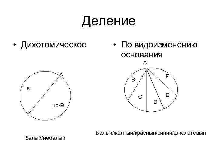 Деление • Дихотомическое • По видоизменению основания А А F В в С не-В