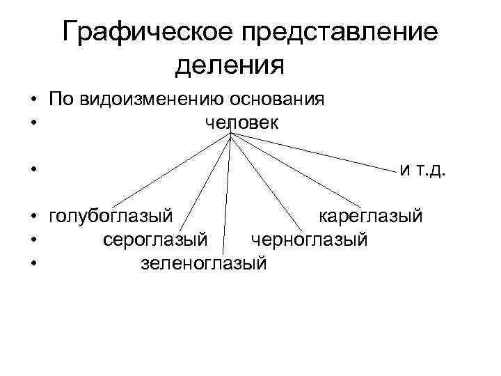Графическое представление деления • По видоизменению основания • человек • и т. д. •