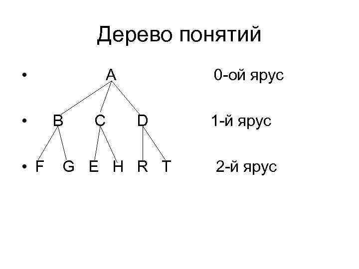 Дерево понятий • • • F А В С 0 -ой ярус D G