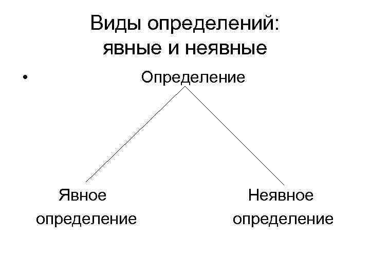 Виды определений: явные и неявные • Определение Явное определение Неявное определение 