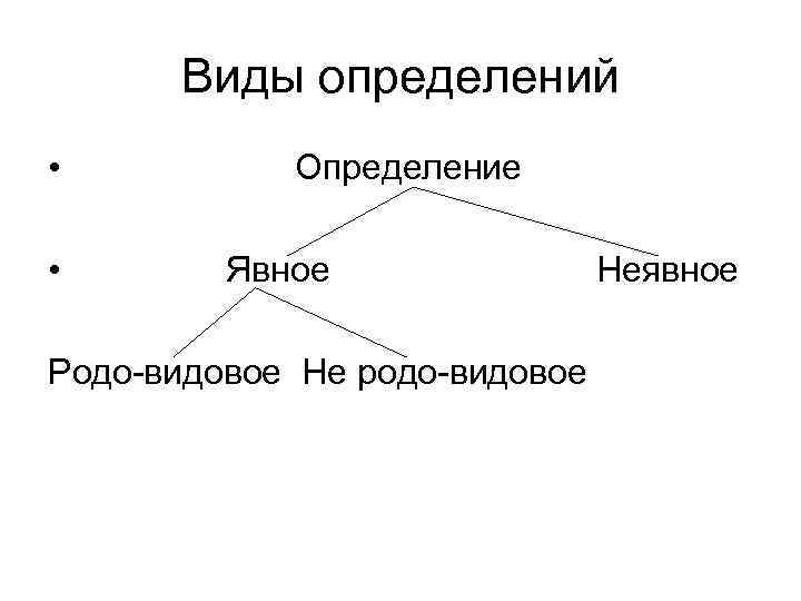 Виды определений • • Определение Явное Родо-видовое Не родо-видовое Неявное 