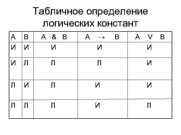 Табличное определение логических констант А И В И А & В И А →