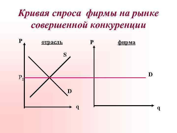 Кривая спроса фирмы. Кривая спроса на продукции фирмы совершенной конкуренции. График спроса на продукцию фирмы на рынке совершенной конкуренции. Рыночная линия спроса на рынке совершенной конкуренции. Кривая спроса фирмы на рынке совершенной конкуренции.