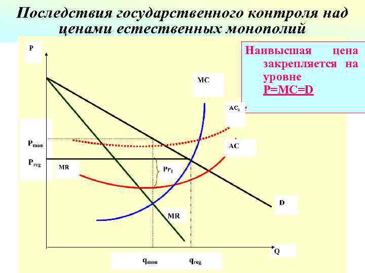 Рынок естественной монополии. Ценообразование в монополии. Ценообразование на монополистическом рынке. Ценообразование на рынке совершенной конкуренции.