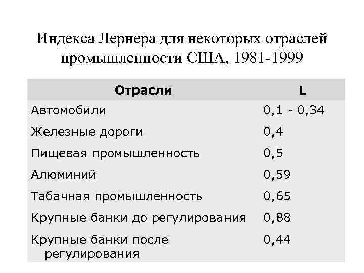 Индекса Лернера для некоторых отраслей промышленности США, 1981 -1999 Отрасли L Автомобили 0, 1