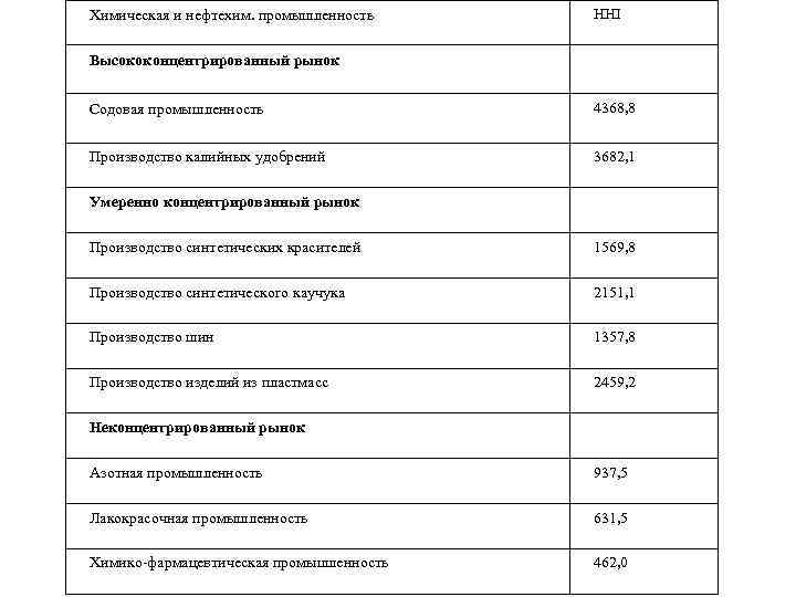 Химическая и нефтехим. промышленность HHI Высококонцентрированный рынок Содовая промышленность 4368, 8 Производство калийных удобрений