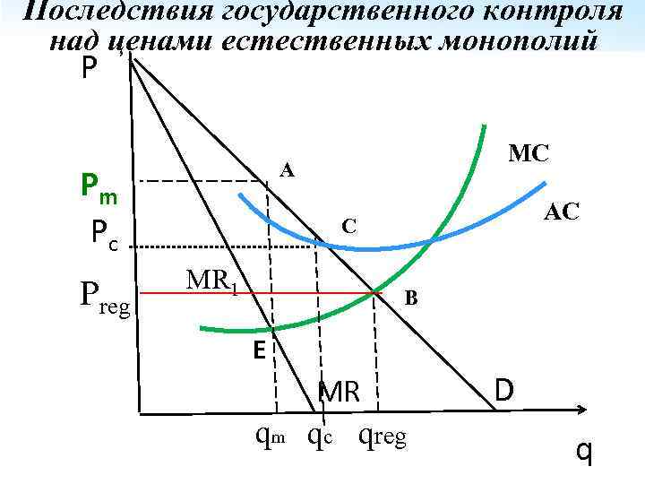 Последствия государственного контроля над ценами естественных монополий P A Pm Pc Preg MC AC