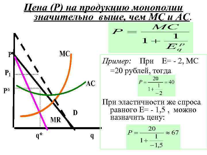 Цена (Р) на продукцию монополии значительно выше, чем MC и AC. Пример: При Е=