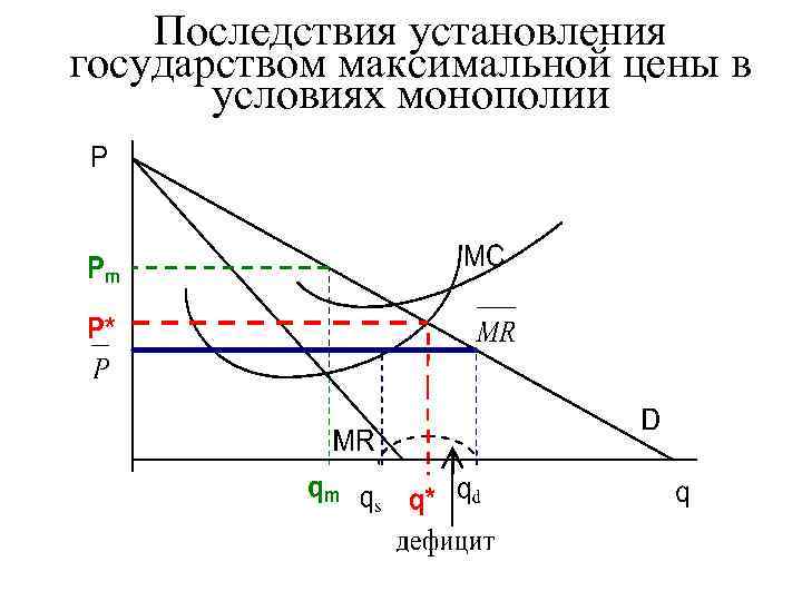 Последствия установления государством максимальной цены в условиях монополии 