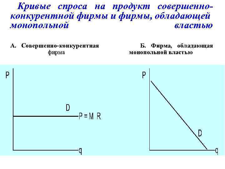  Кривые спроса на продукт совершенноконкурентной фирмы и фирмы, обладающей монопольной властью А. Совершенно-конкурентная