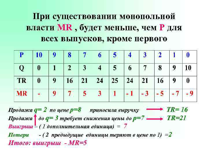 При существовании монопольной власти MR , будет меньше, чем Р для всех выпусков, кроме