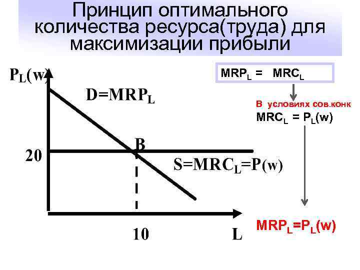 Выбор оптимального производства