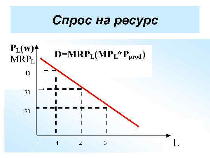 Спрос на ресурс 40 30 20 1 2 3 