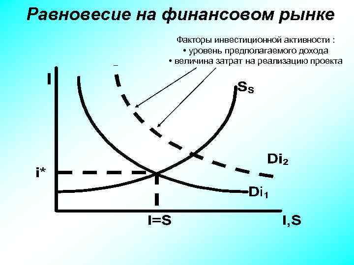 Равновесие на финансовом рынке Факторы инвестиционной активности : • уровень предполагаемого дохода • величина