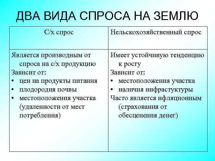 ДВА ВИДА СПРОСА НА ЗЕМЛЮ С/х спрос Является производным от спроса на с/х продукцию