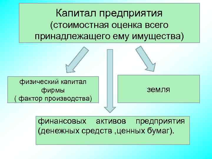 Капитал предприятия (стоимостная оценка всего принадлежащего ему имущества) физический капитал фирмы ( фактор производства)