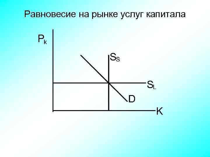 Равновесие на рынке услуг капитала 