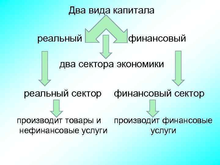 Два вида капитала реальный финансовый два сектора экономики реальный сектор финансовый сектор производит товары