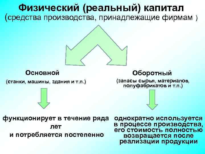 Физический (реальный) капитал (средства производства, принадлежащие фирмам ) Основной (станки, машины, здания и т.