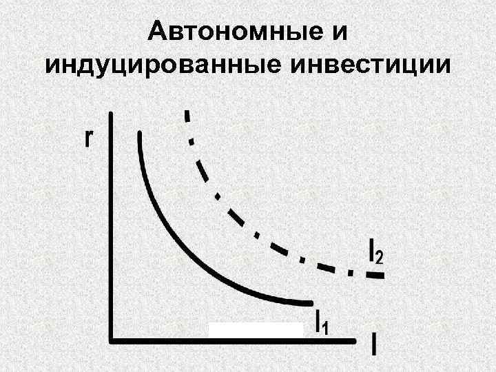 Автономные и индуцированные инвестиции 