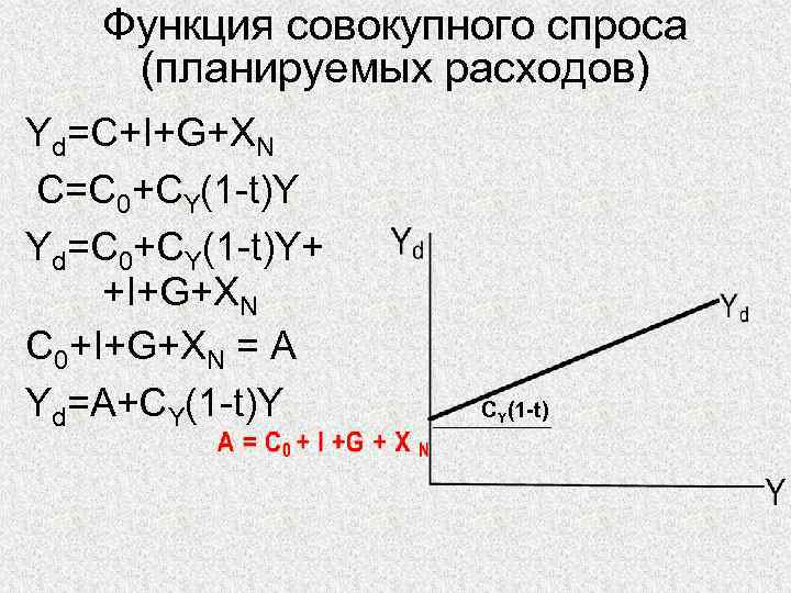 Функция совокупного спроса (планируемых расходов) Yd=C+I+G+XN C=C 0+CY(1 -t)Y Yd=C 0+CY(1 -t)Y+ +I+G+XN C