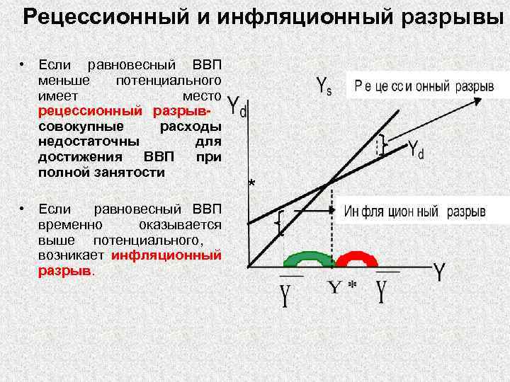 Рецессионный и инфляционный разрывы • Если равновесный ВВП меньше потенциального имеет место рецессионный разрыв-
