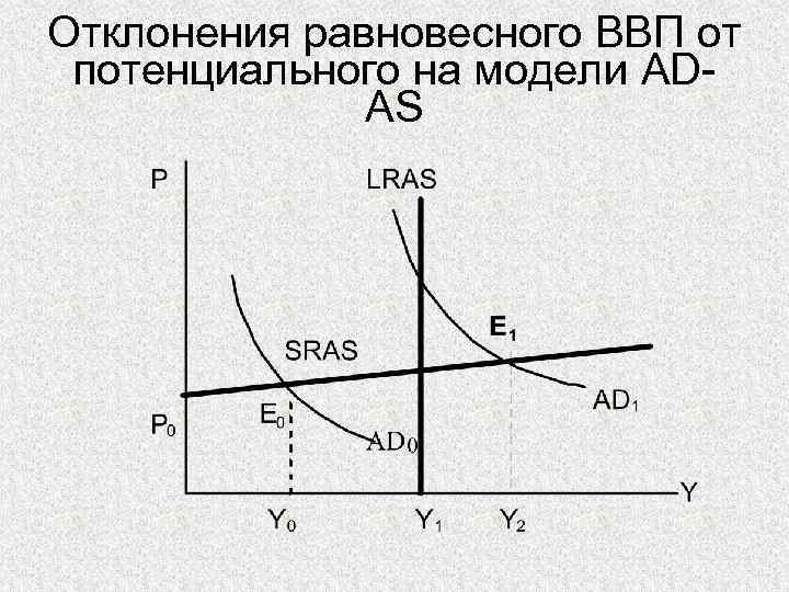 Отклонения равновесного ВВП от потенциального на модели ADAS 