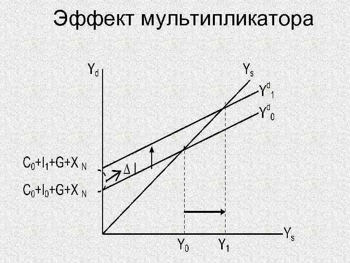 Эффект мультипликатора показывает изменение дохода при