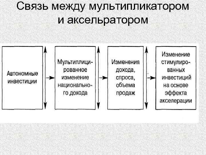 Связь между мультипликатором и аксельратором 