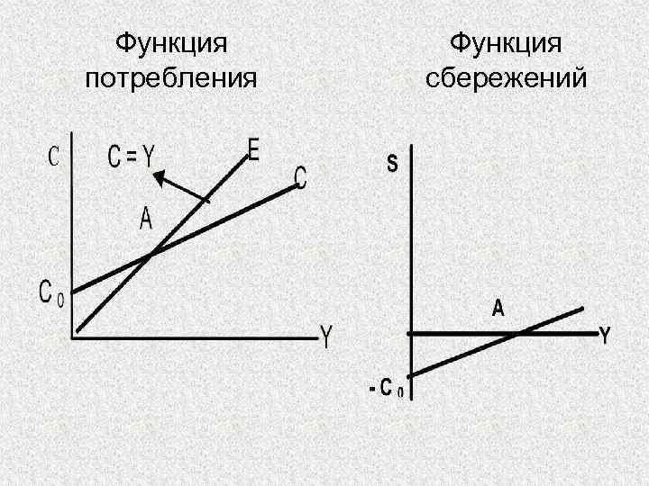 Функция потребления Функция сбережений 